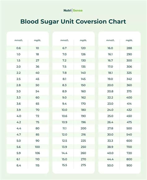 blood sugar conversion table|is 100 a good blood sugar level.